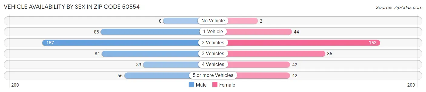 Vehicle Availability by Sex in Zip Code 50554