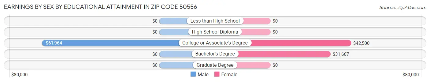 Earnings by Sex by Educational Attainment in Zip Code 50556