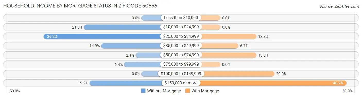 Household Income by Mortgage Status in Zip Code 50556