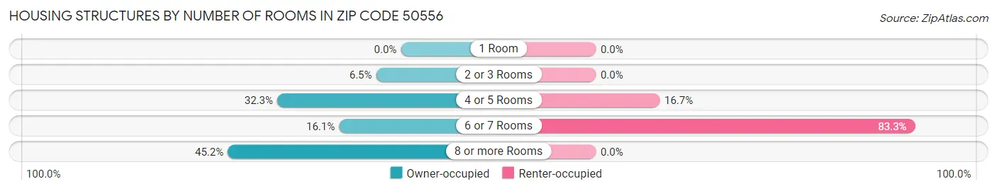 Housing Structures by Number of Rooms in Zip Code 50556