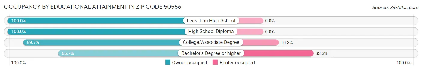 Occupancy by Educational Attainment in Zip Code 50556