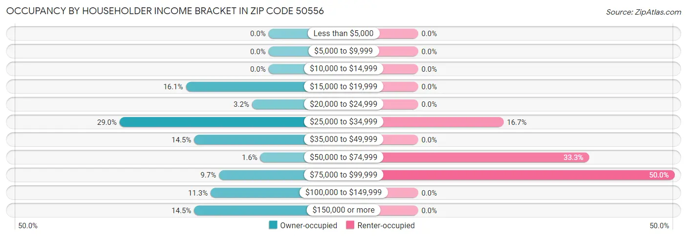 Occupancy by Householder Income Bracket in Zip Code 50556
