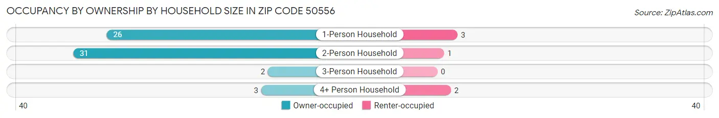Occupancy by Ownership by Household Size in Zip Code 50556
