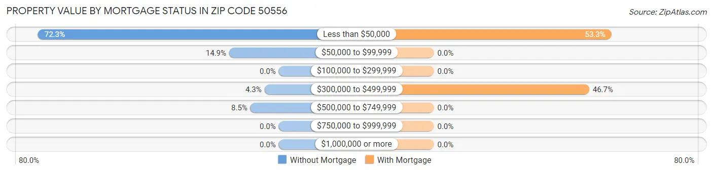 Property Value by Mortgage Status in Zip Code 50556