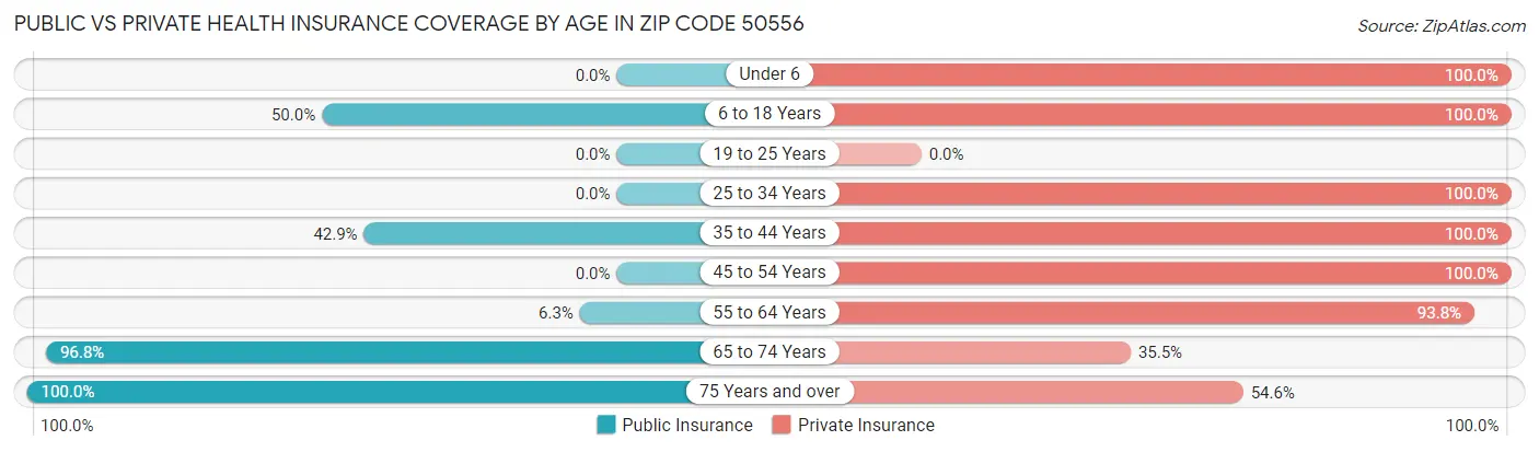 Public vs Private Health Insurance Coverage by Age in Zip Code 50556
