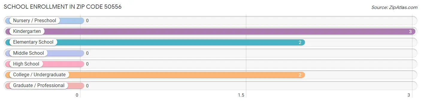 School Enrollment in Zip Code 50556