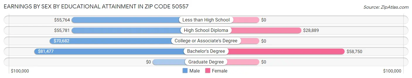 Earnings by Sex by Educational Attainment in Zip Code 50557