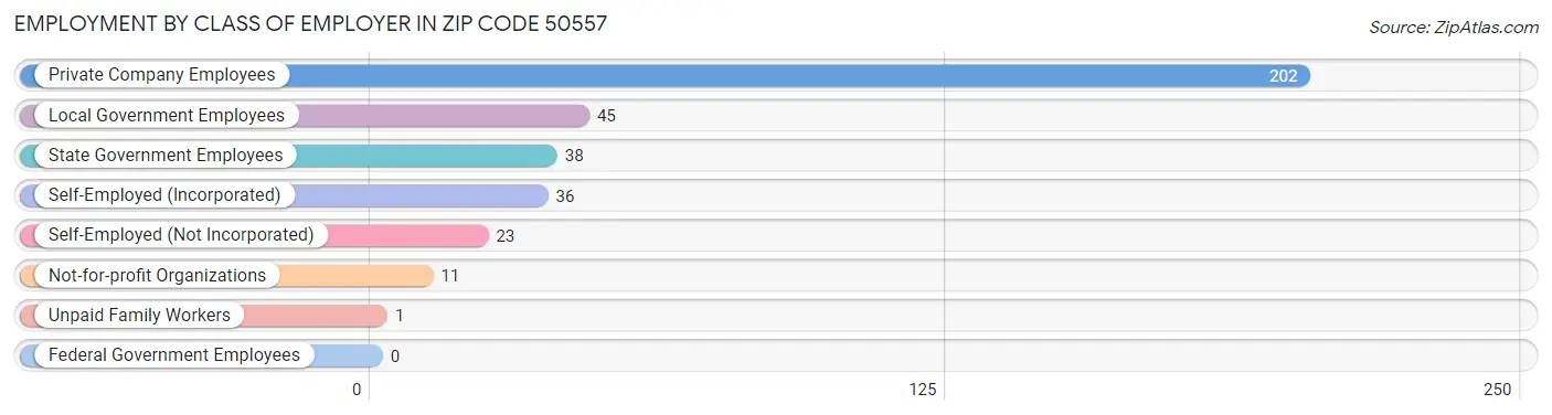 Employment by Class of Employer in Zip Code 50557