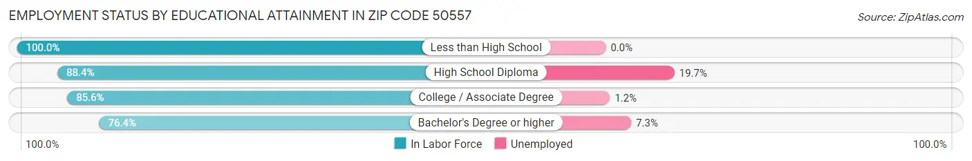 Employment Status by Educational Attainment in Zip Code 50557