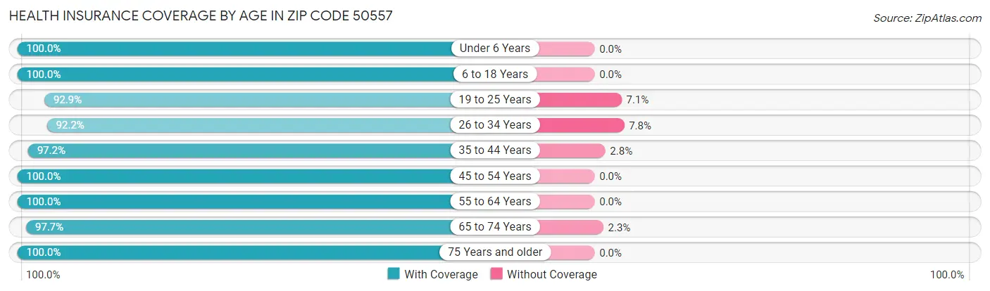 Health Insurance Coverage by Age in Zip Code 50557