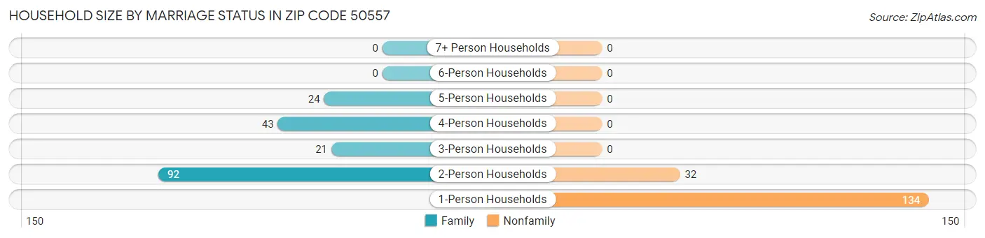 Household Size by Marriage Status in Zip Code 50557