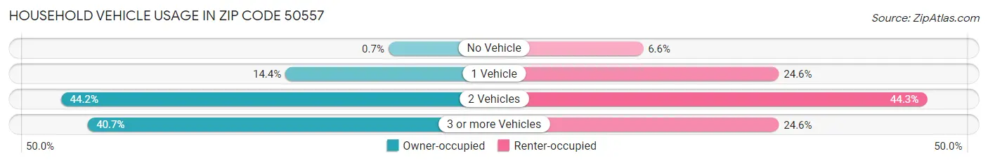 Household Vehicle Usage in Zip Code 50557