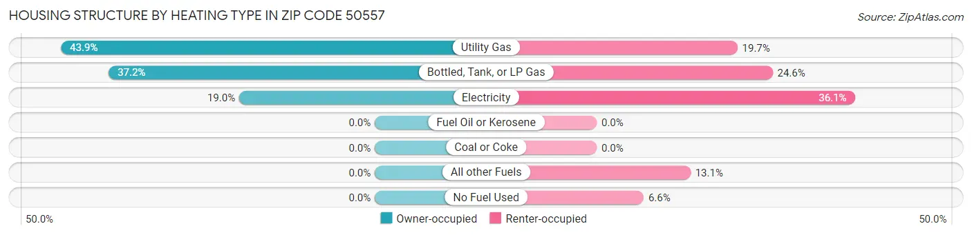 Housing Structure by Heating Type in Zip Code 50557