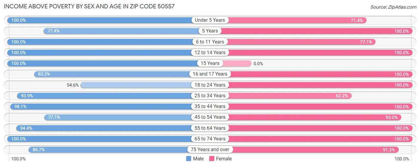 Income Above Poverty by Sex and Age in Zip Code 50557