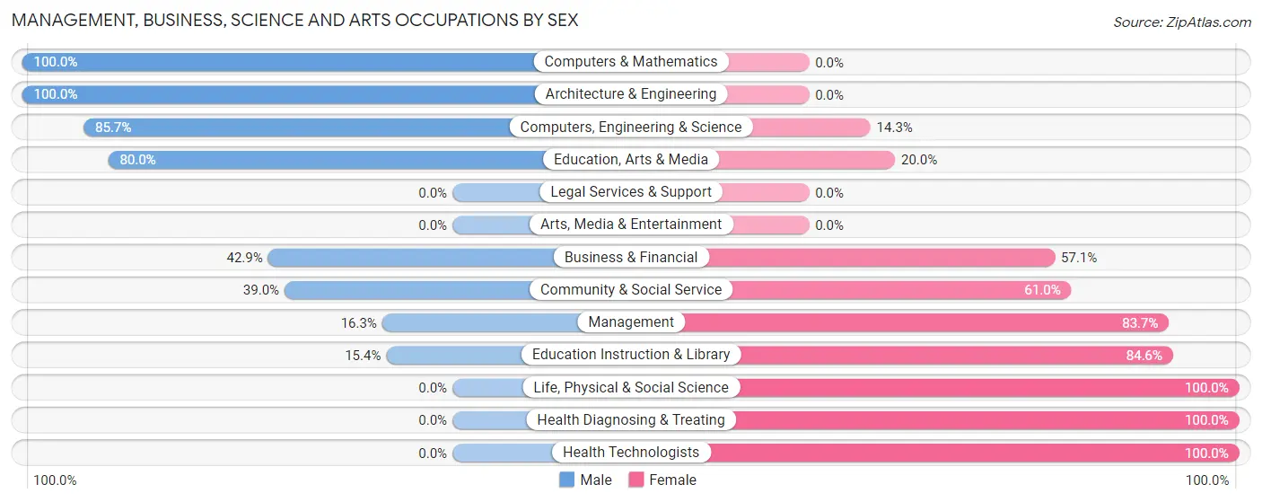 Management, Business, Science and Arts Occupations by Sex in Zip Code 50557