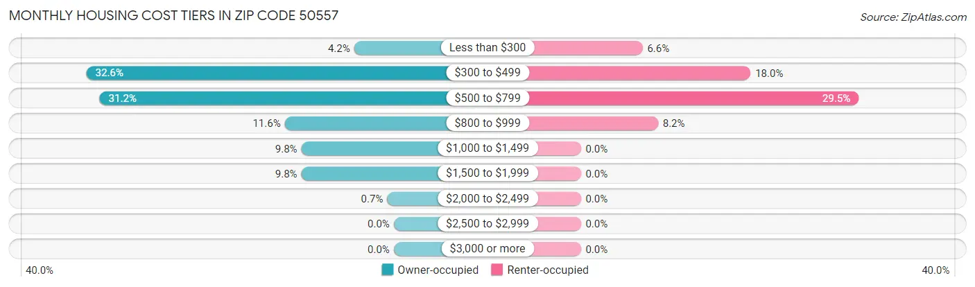 Monthly Housing Cost Tiers in Zip Code 50557