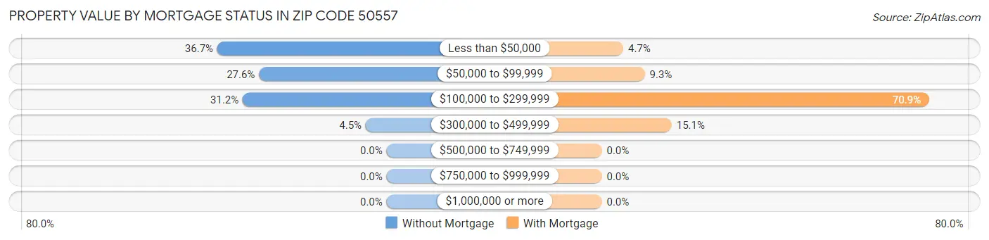 Property Value by Mortgage Status in Zip Code 50557