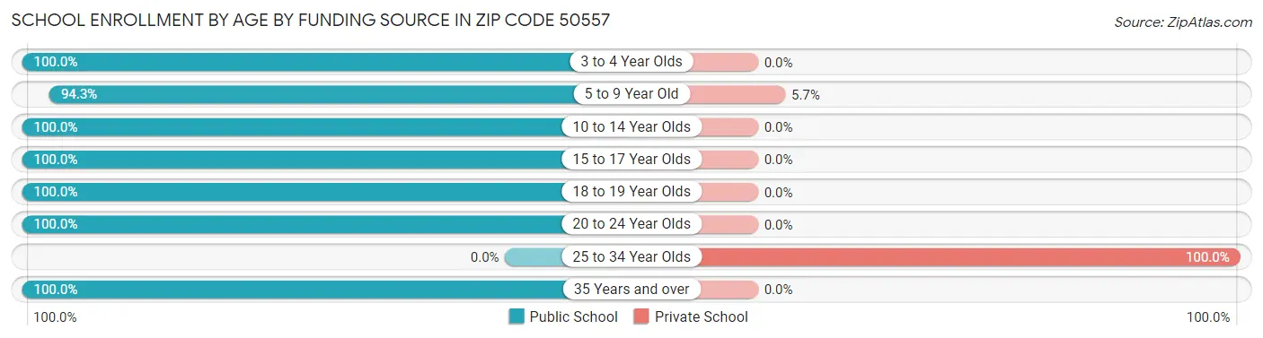 School Enrollment by Age by Funding Source in Zip Code 50557
