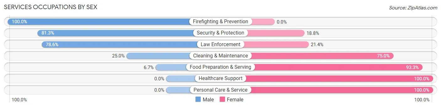 Services Occupations by Sex in Zip Code 50557