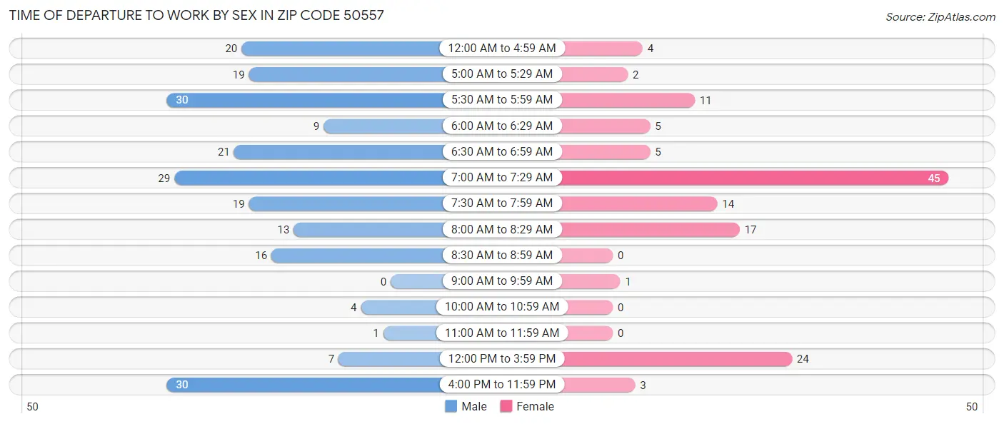 Time of Departure to Work by Sex in Zip Code 50557