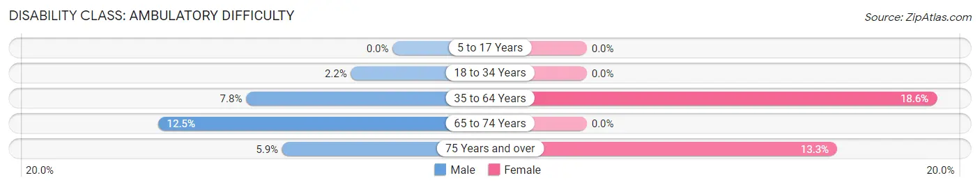 Disability in Zip Code 50558: <span>Ambulatory Difficulty</span>