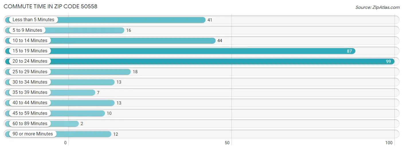 Commute Time in Zip Code 50558