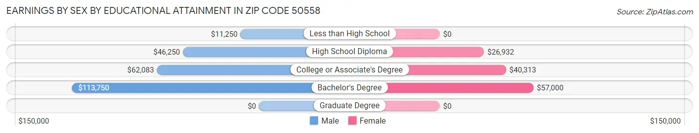 Earnings by Sex by Educational Attainment in Zip Code 50558