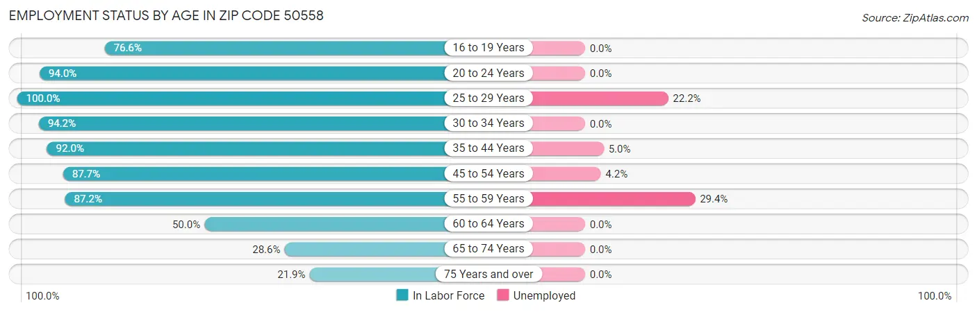 Employment Status by Age in Zip Code 50558