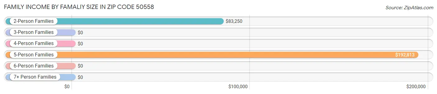 Family Income by Famaliy Size in Zip Code 50558