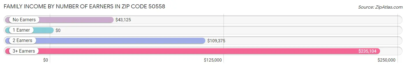 Family Income by Number of Earners in Zip Code 50558