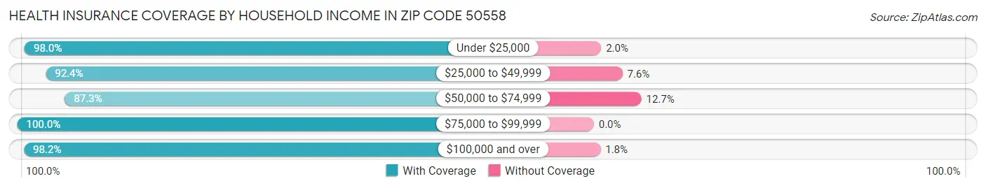 Health Insurance Coverage by Household Income in Zip Code 50558