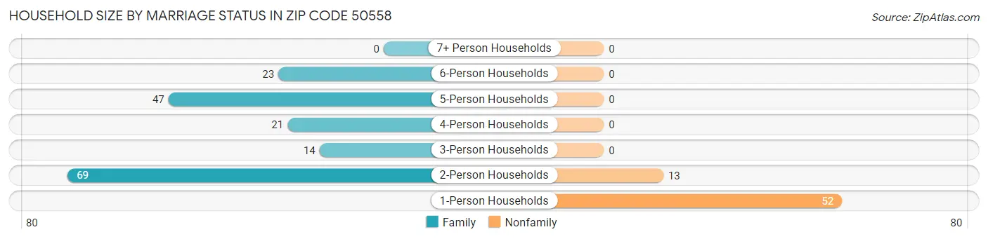Household Size by Marriage Status in Zip Code 50558