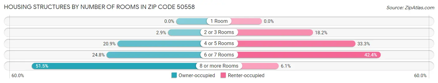 Housing Structures by Number of Rooms in Zip Code 50558