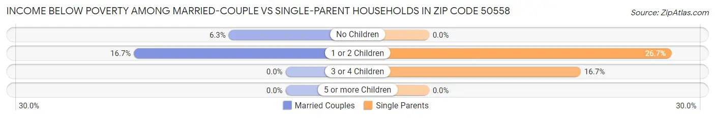 Income Below Poverty Among Married-Couple vs Single-Parent Households in Zip Code 50558