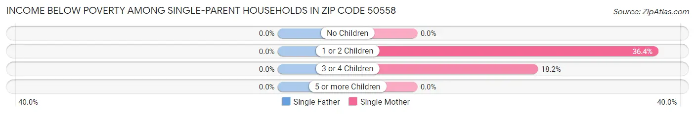 Income Below Poverty Among Single-Parent Households in Zip Code 50558