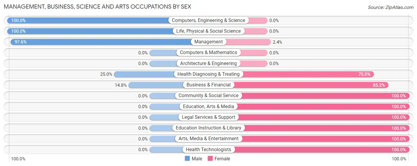 Management, Business, Science and Arts Occupations by Sex in Zip Code 50558
