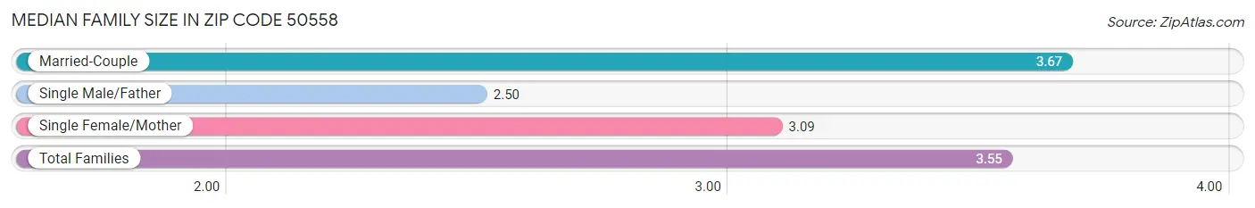 Median Family Size in Zip Code 50558