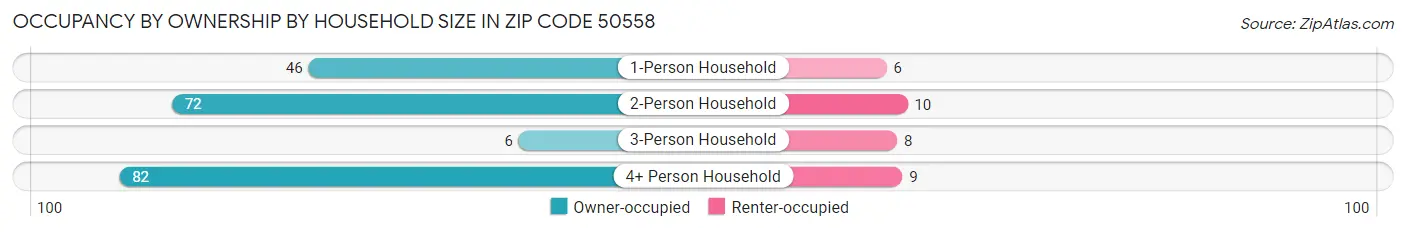 Occupancy by Ownership by Household Size in Zip Code 50558