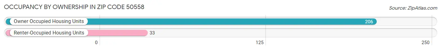 Occupancy by Ownership in Zip Code 50558