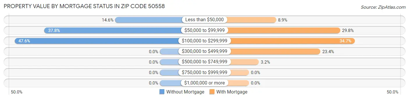 Property Value by Mortgage Status in Zip Code 50558