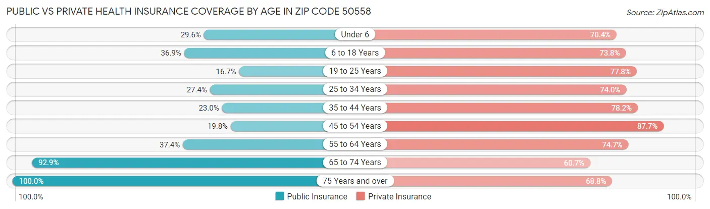 Public vs Private Health Insurance Coverage by Age in Zip Code 50558