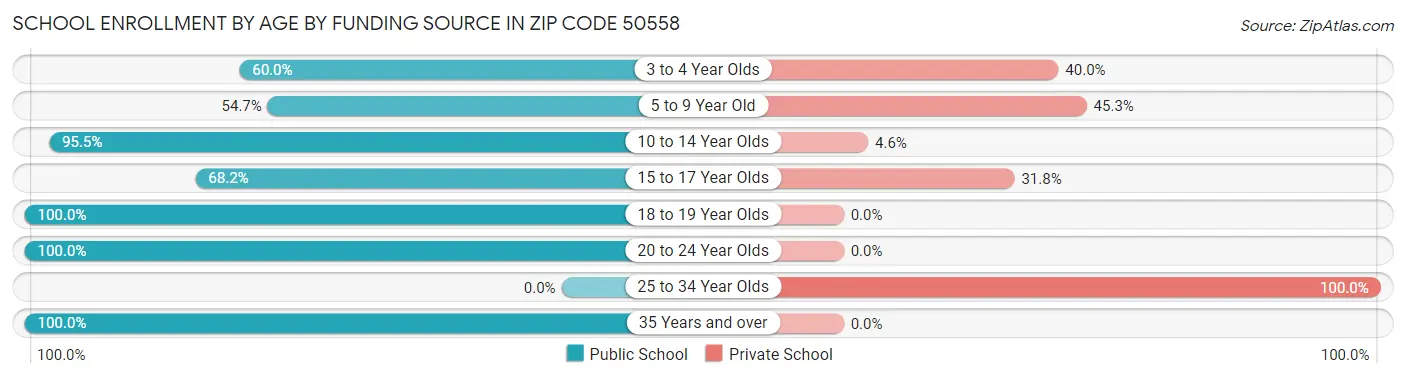 School Enrollment by Age by Funding Source in Zip Code 50558