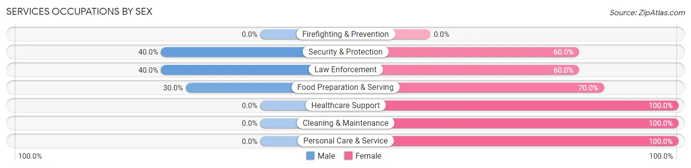 Services Occupations by Sex in Zip Code 50558