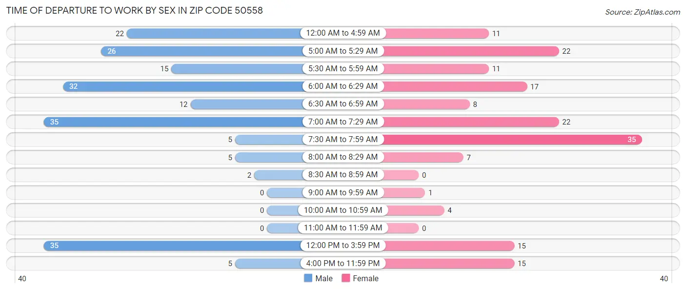 Time of Departure to Work by Sex in Zip Code 50558