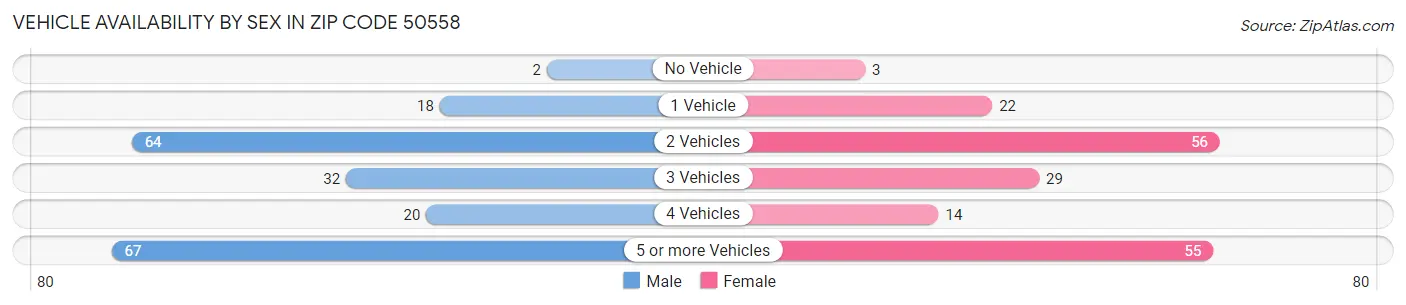 Vehicle Availability by Sex in Zip Code 50558
