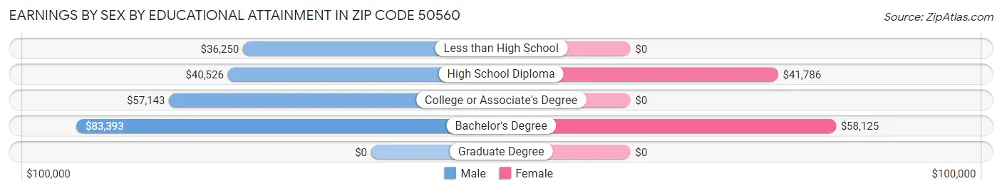 Earnings by Sex by Educational Attainment in Zip Code 50560