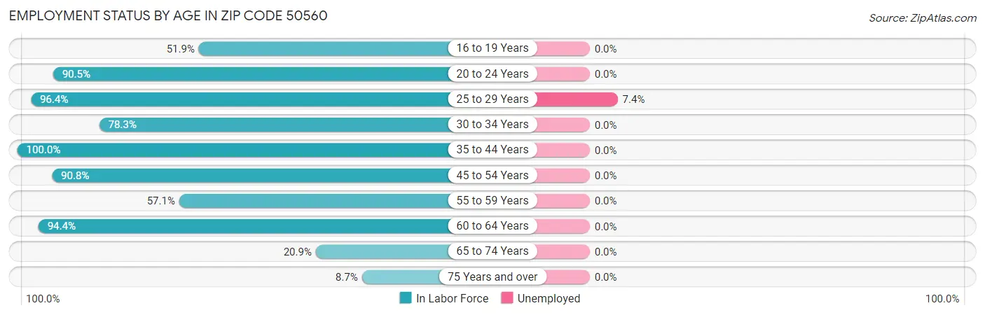 Employment Status by Age in Zip Code 50560