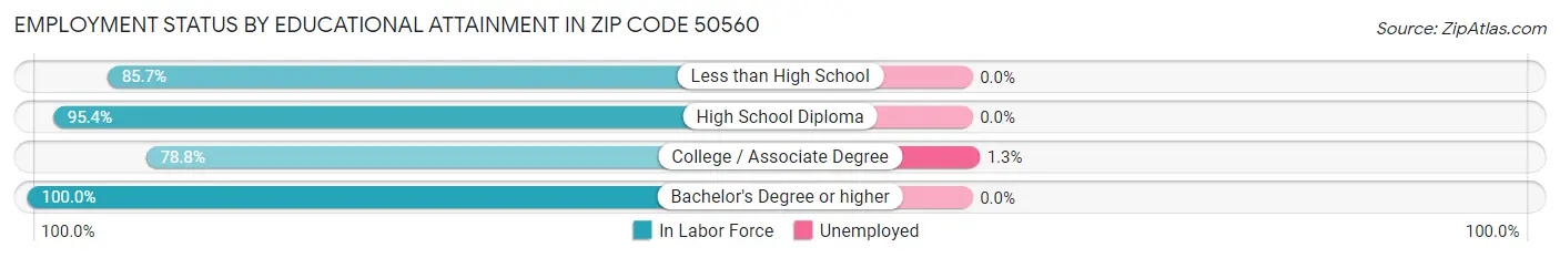 Employment Status by Educational Attainment in Zip Code 50560