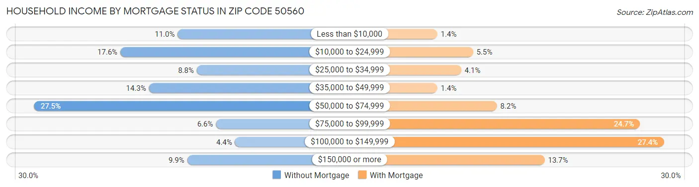 Household Income by Mortgage Status in Zip Code 50560