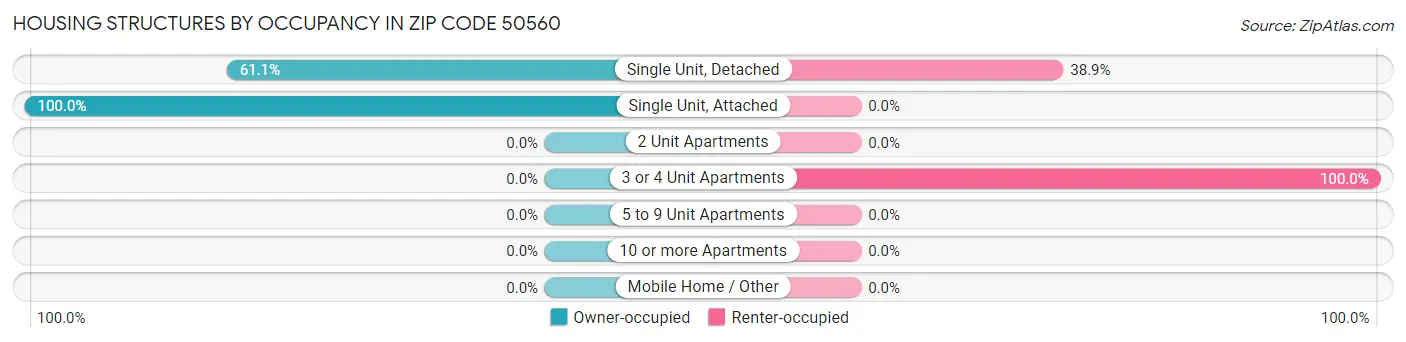 Housing Structures by Occupancy in Zip Code 50560